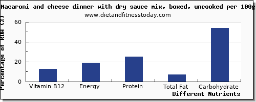 chart to show highest vitamin b12 in macaroni and cheese per 100g